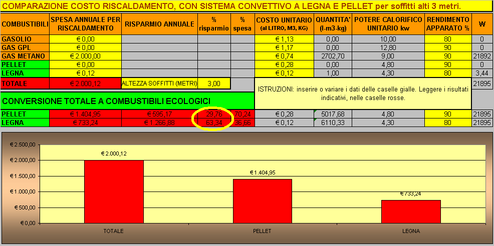 Dal 60 a 80 di risparmio sul riscaldamento con stufe e caminetti a ... Confronto prezzi combustibili per riscaldamento