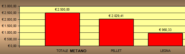Confronto: meglio legna o pellet ? Confronto prezzi combustibili per riscaldamento