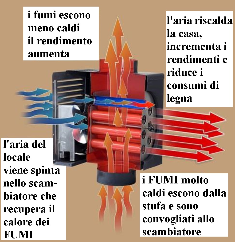 TECNOLOGIA D'ESTRAZIONE EFFICACE DEL CALORE dalle stufe e dai caminetti a  legna