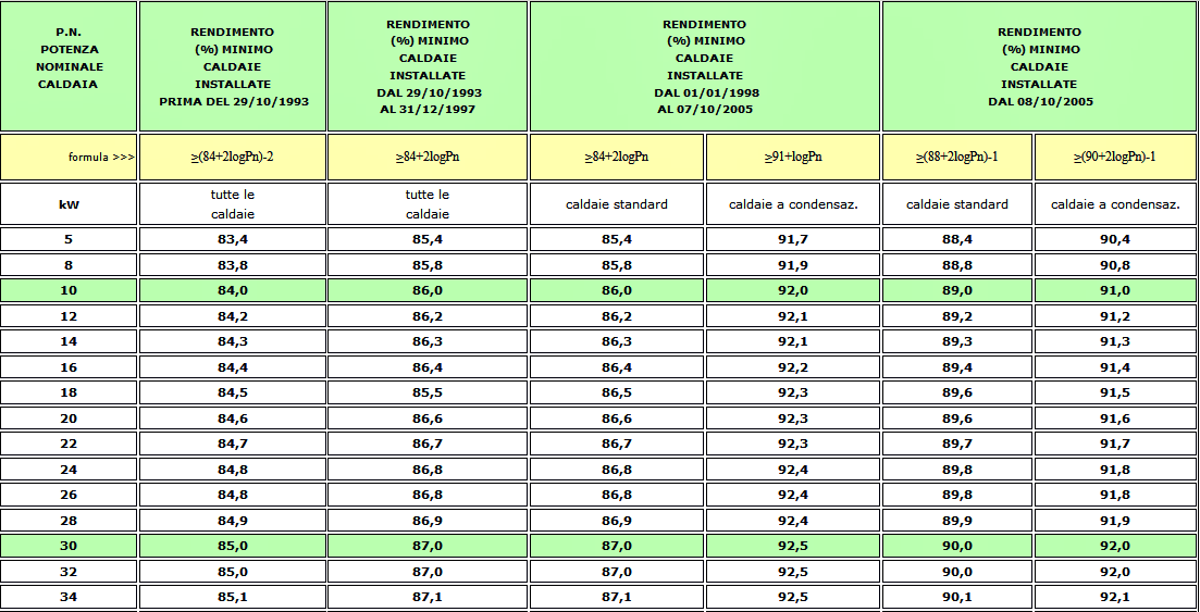 rendements minimaux des chaudires  gaz STANDARD et CONDENSATION