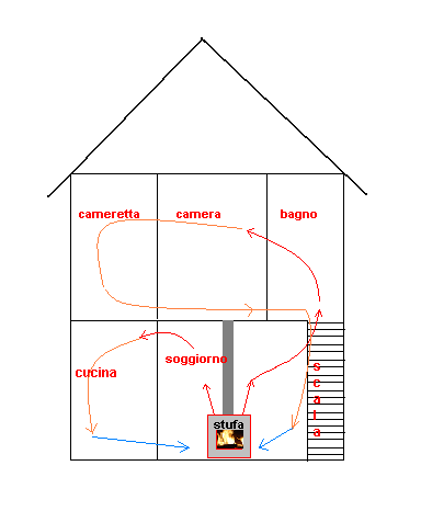 POLES ET FOYERS  CONVECTION NATURELLE  CONVECTION FORCE ET CANALISE