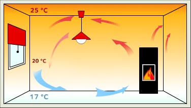 POLES ET FOYERS  CONVECTION NATURELLE  CONVECTION FORCE ET CANALISE