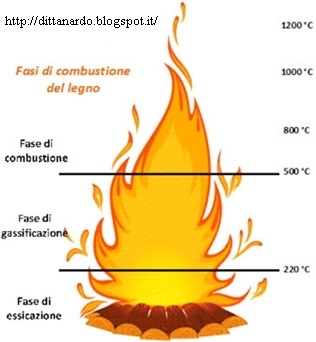 LA COMBUSTION DU BOIS