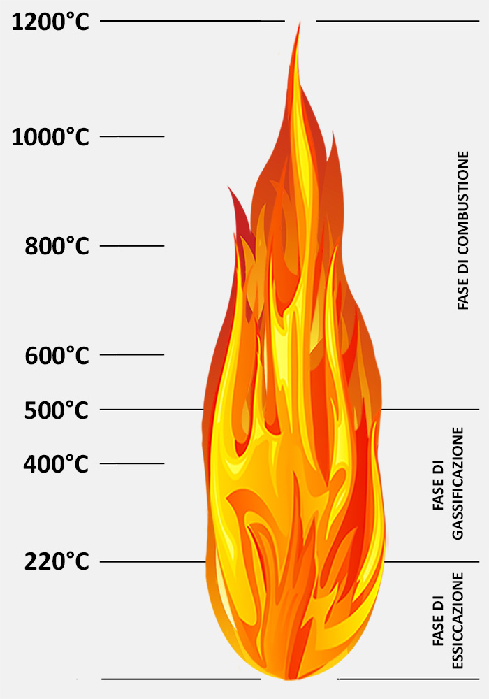LA COMBUSTION DU BOIS: